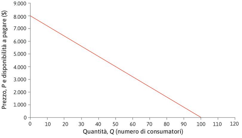 Domanda lineare
: Lungo tutta la curva domanda, se Q aumenta di 1, P varia di ΔP = −80 $.
