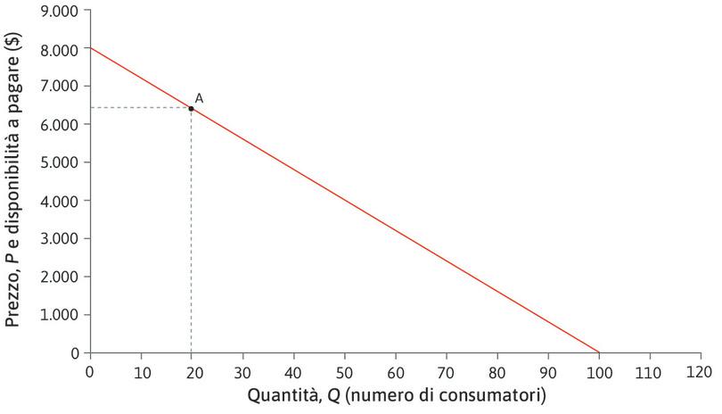 Elasticità in A
: Nel punto A, se ΔQ = 1, la variazione percentuale di Q è pari a 100 × 1/20 = 5%. Poiché ΔP = −80 $, la variazione percentuale del prezzo è 100 × (-80)/6.400 = −1,25%, e l’elasticità è quindi pari a 4,00.

