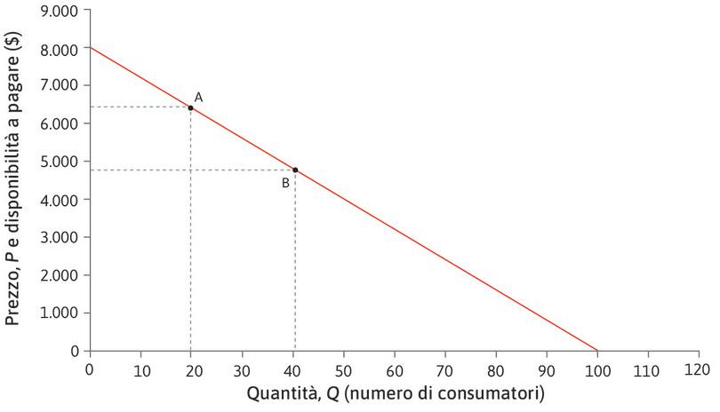 L’elasticità in B è più bassa
: Nel punto B, la quantità è più alta e il prezzo è più basso. Per questo motivo, le variazioni percentuali si abbassano per la quantità e si alzano per il prezzo: l’elasticità scende a 1,50.
