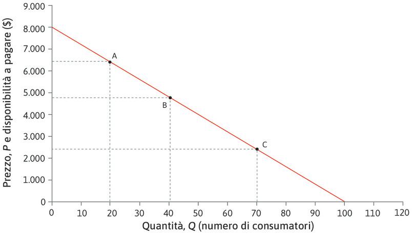 Se Q aumenta, l’elasticità diminuisce
: L’elasticità vale meno di uno in C.
