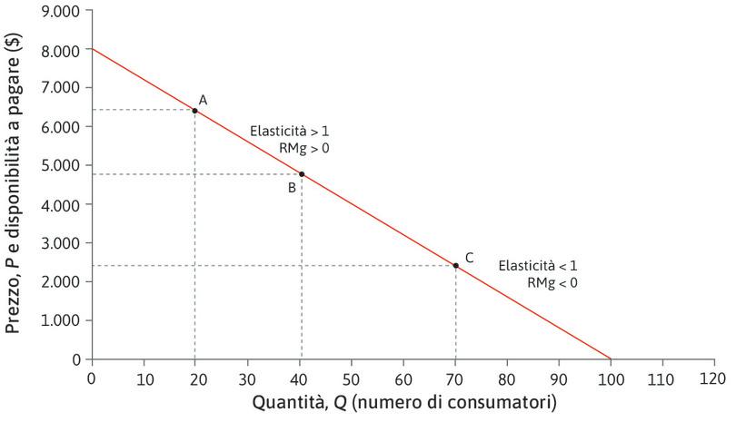 Elasticità della domanda di automobili.
