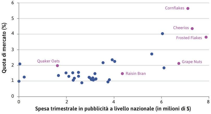 Spese di pubblicità e quota di mercato dei produttori di cereali a Chicago (1991-92).
