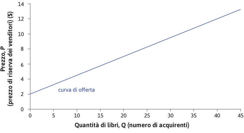 Il prezzo di riserva
: Il primo venditore ha un prezzo di riserva pari a 2 $ e accetterà qualsiasi offerta superiore a tale cifra.
