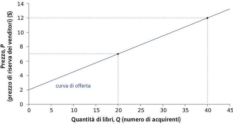 Il quarantesimo venditore
: … e il prezzo di riserva del quarantesimo venditore è 12 $.
