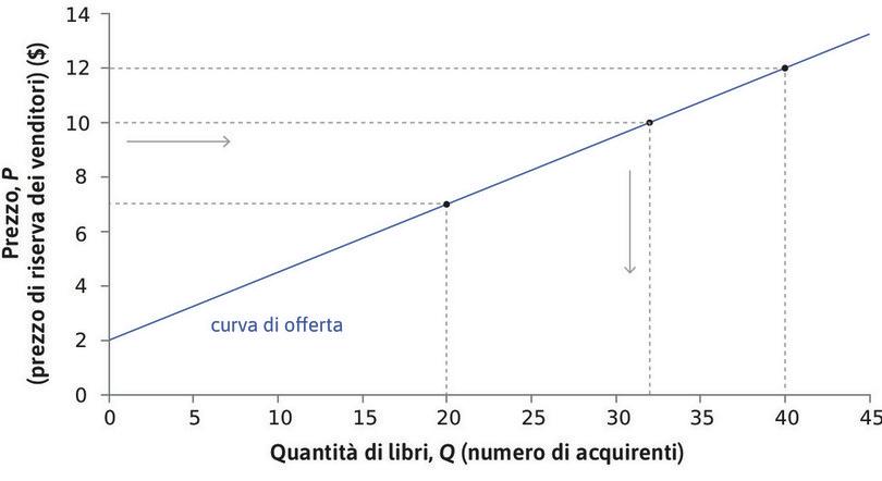 La curva di offerta di libri.
: La curva di offerta di libri.
