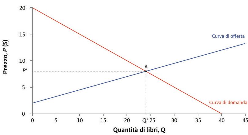 Il prezzo di equilibrio del mercato
: In corrispondenza del prezzo \(P^* = 8\), la quantità domandata eguaglia la quantità offerta: \(Q^* = 24\). Il mercato è in equilibrio in corrispondenza di un prezzo pari a 8.
