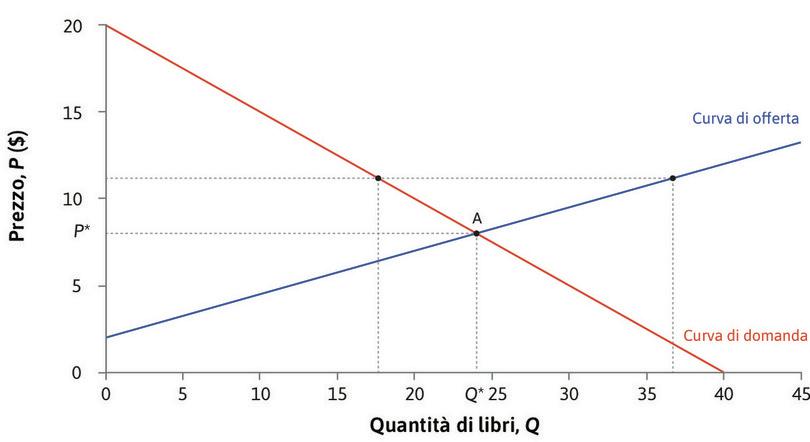 Un prezzo superiore al prezzo di equilibrio
: Per prezzi superiori a 8 $, cresce il numero di studenti disposti a vendere il libro, ma cala il numero di potenziali acquirenti. Si verifica un eccesso di offerta e i venditori decidono di abbassare il prezzo.
