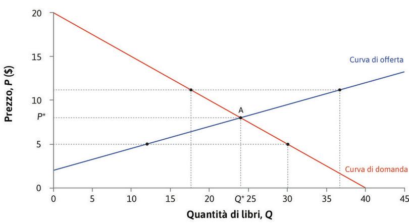 L’equilibrio del mercato dei libri usati.
: L’equilibrio del mercato dei libri usati.
