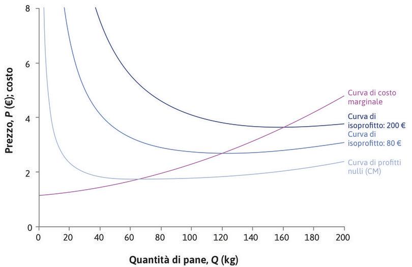 Le curve di costo marginale e di isoprofitto
: La curva di costo marginale (CMg) del panificio è decrescente. Sulla curva di costo medio (CM) i profitti sono nulli. Le altre curve di isoprofitto rappresentano profitti via via più elevati.  Quando CMg > CM, la curva di costo medio è crescente. La curva di costo marginale interseca le curve di isoprofitto nel loro punto di minimo.
