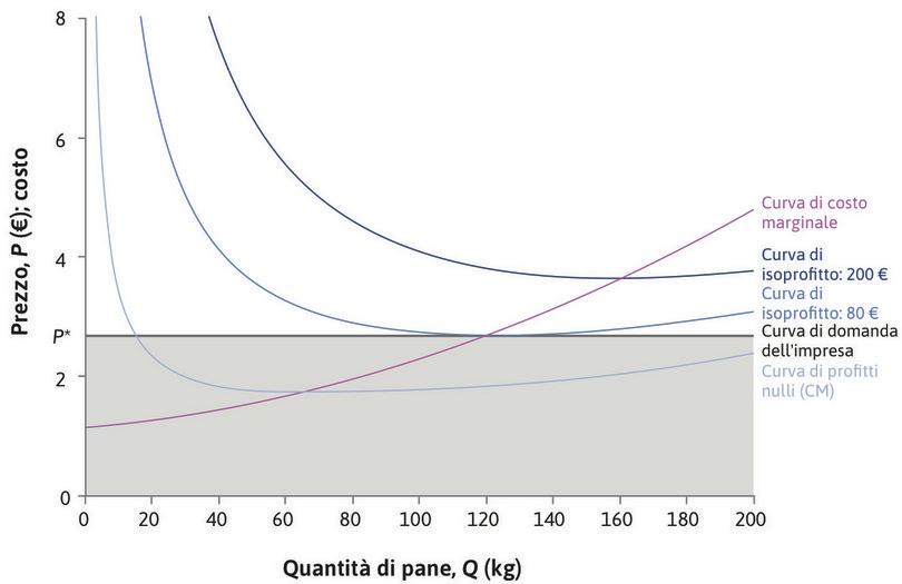 L’impresa price-taker
: Il panificio è un’impresa price-taker e il prezzo di mercato è \(P^* = 2,35 €\). Se decidesse di vendere il pane a un prezzo più elevato, i consumatori si rivolgerebbero alle imprese concorrenti; l’insieme di combinazioni prezzo-quantità possibili corrisponde dunque all’area grigia delimitata dalla linea orizzontale disegnata in corrispondenza di \(P*\).

