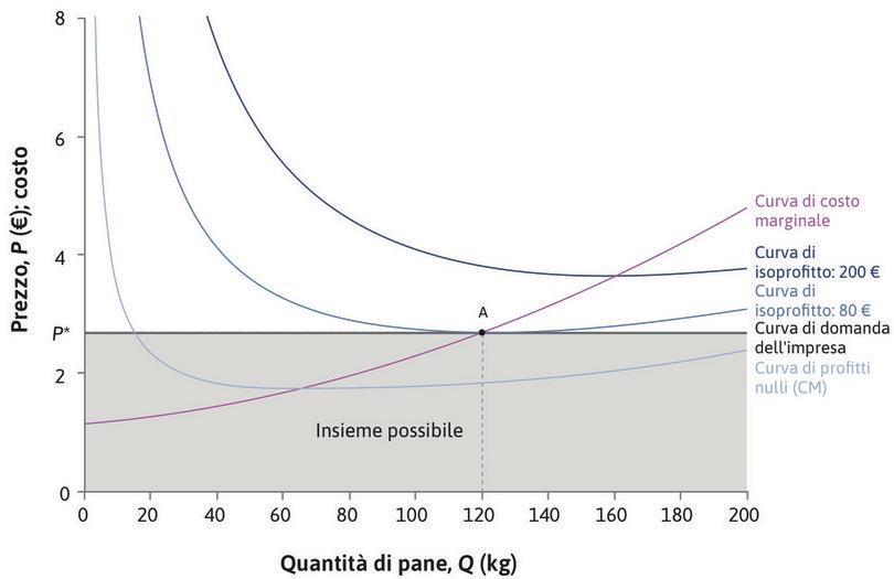 Il prezzo che massimizza i profitti
: La combinazione prezzo-quantità che assicura il massimo profitto è data dal punto A, in corrispondenza del quale la curva di isoprofitto di livello 80 € è tangente alla retta che delimita l’insieme delle scelte possibili. La produzione giornaliera di pane sarà pari a 120 kg, che sarà venduto a 2,35 €/kg. Oltre ai profitti normali, verranno realizzati profitti giornalieri pari a 80 €.
