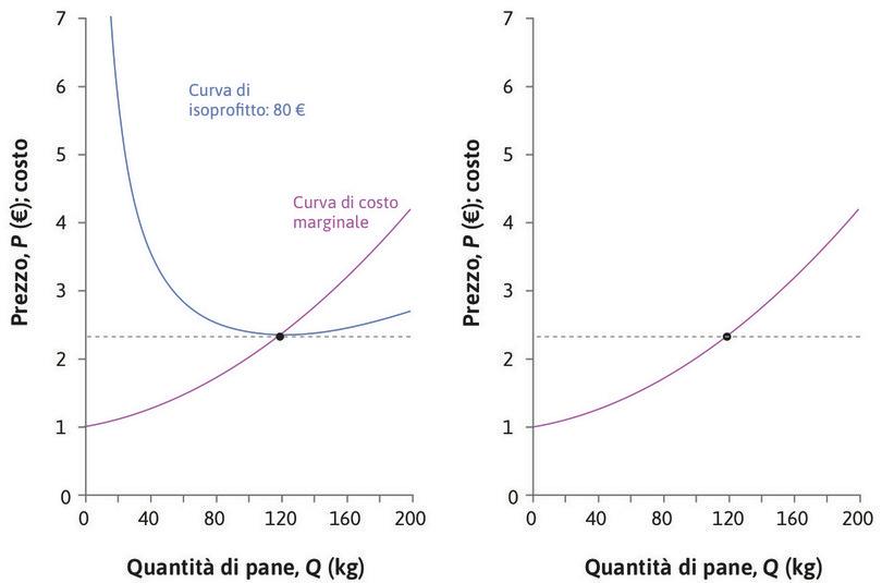Variazioni del prezzo
: Quando il prezzo di mercato è pari a 2,35 €, l’impresa produce 120 kg di pane. Cosa succede se varia il prezzo?
