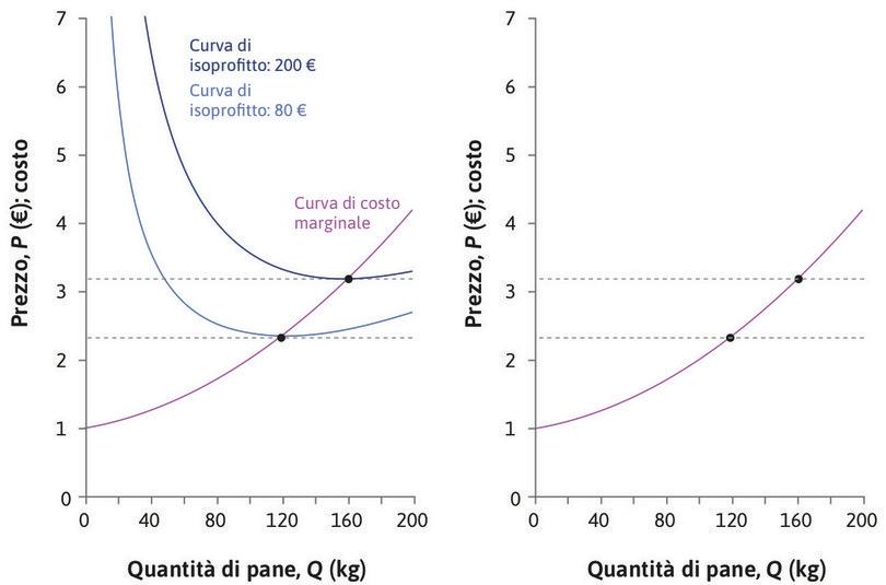 Un prezzo più alto
: Se \(P^*\) aumentasse a 3,20 €, l’impresa potrebbe raggiungere una curva di isoprofitto di livello più alto. I profitti sarebbero massimizzati producendo 163 kg di pane al giorno.

