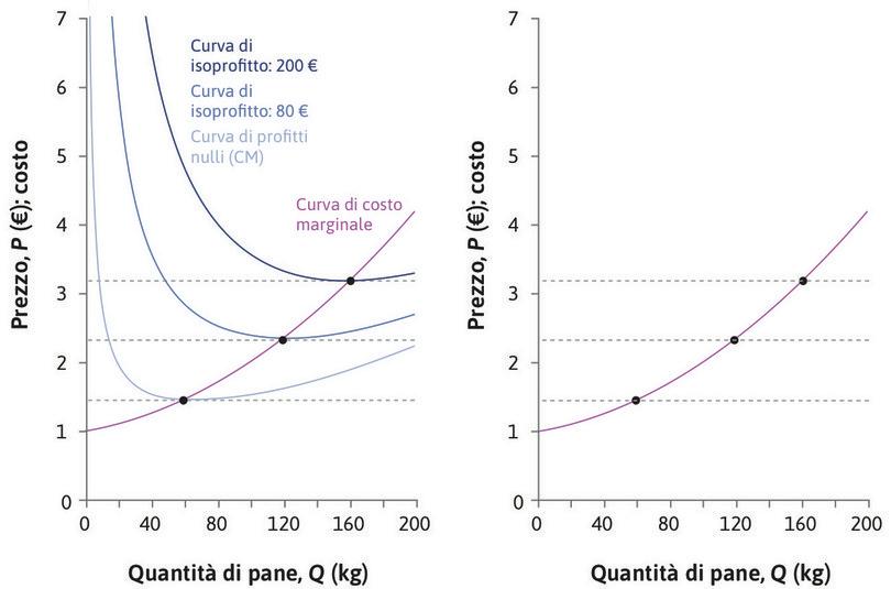 Un prezzo più basso
: Se il prezzo calasse a 1,52 €, l’impresa potrebbe raggiungere soltanto la curva di isoprofitto più bassa di colore azzurro chiaro. La scelta ottimale consisterebbe nel produrre 66 kg di pane e il profitto economico sarebbe pari a zero.
