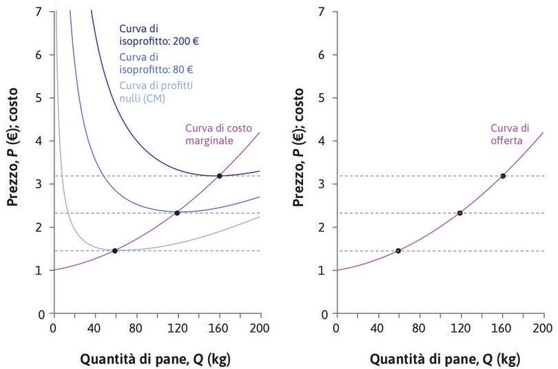 La curva di offerta dell’impresa.
: La curva di offerta dell’impresa.
