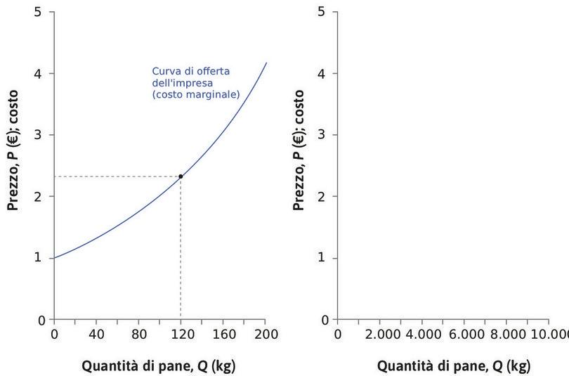La curva di offerta individuale dell’impresa
: Vi sono 50 panifici, tutti caratterizzati dalla stessa funzione di costo. Se il prezzo di mercato è 2,35 €, ciascun panificio produce 120 kg di pane.
