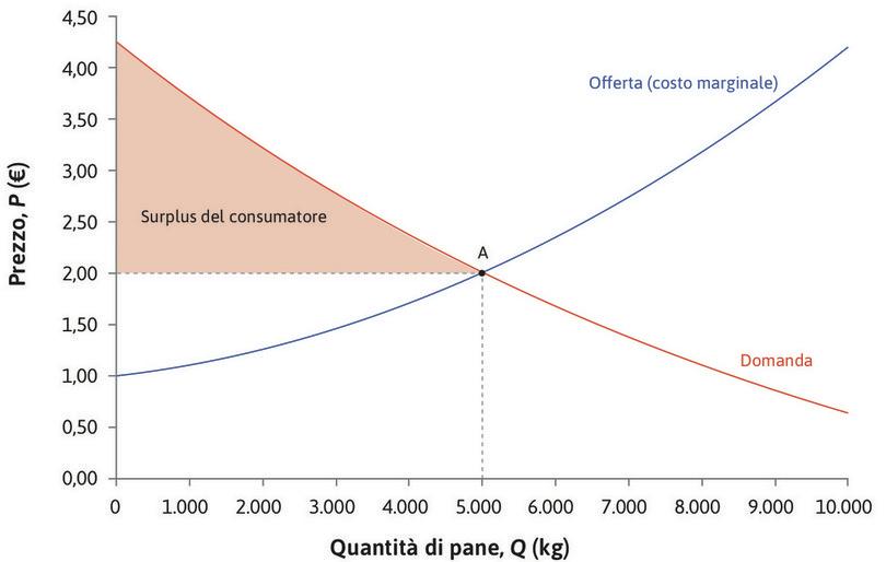Surplus dei consumatori
: L’area colorata in rosso rappresenta il surplus dei consumatori, pari alla somma dei benefici dello scambio percepiti da ciascun consumatore.
