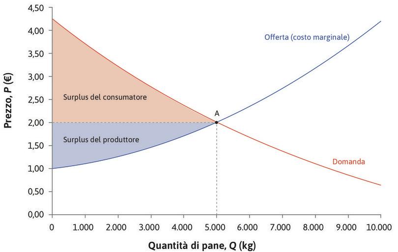 L’equilibrio del mercato del pane: benefici dello scambio.
: L’equilibrio del mercato del pane: benefici dello scambio.
