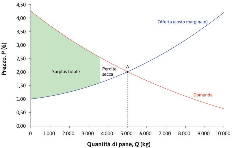 La perdita secca.
: La perdita secca.
