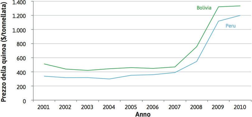 Prezzo della quinoa.
: Prezzo della quinoa.
