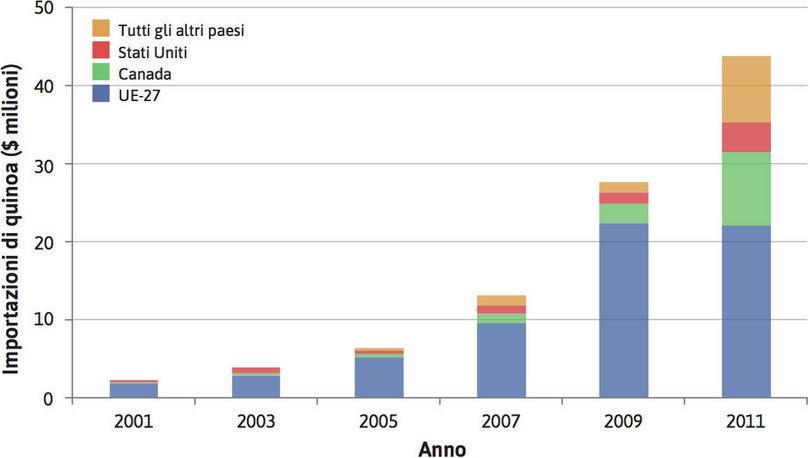 Importazioni mondiali di quinoa.
: Importazioni mondiali di quinoa.
