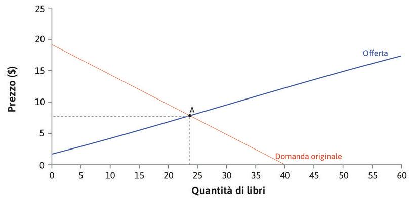 L’equilibrio iniziale
: Ai livelli iniziali di domanda e offerta, l’equilibrio è in corrispondenza del punto A. Il prezzo è 8 $ e il numero di libri venduti è 24.
