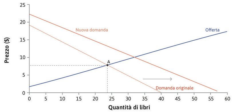 Un aumento della domanda
: L’aumento del numero di immatricolati determina un incremento del numero di studenti interessati a comprare il libro in corrispondenza di ciascun possibile prezzo. La curva di domanda viene traslata verso destra.
