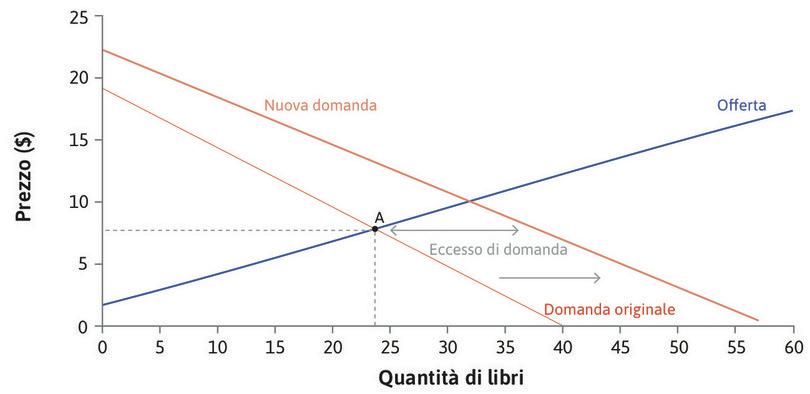 Se il prezzo non cambiasse
: Se il prezzo rimanesse fermo a 8 $, il numero dei potenziali acquirenti supererebbe il numero degli studenti disposti a cedere il libro: si verificherebbe quindi un eccesso di domanda.
