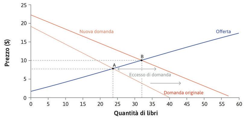 Effetti di un aumento della domanda di libri.
