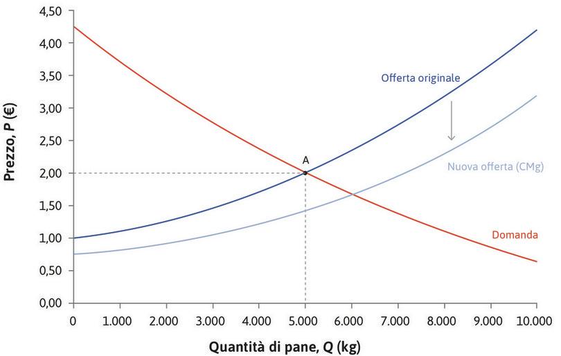 Una riduzione del costo marginale
: La curva di offerta viene traslata verso il basso a causa della riduzione dei costi marginali dei panifici. Infatti, per ogni possibile livello di produzione, il costo marginale (e quindi il prezzo a cui il pane viene offerto) si è ridotto.
