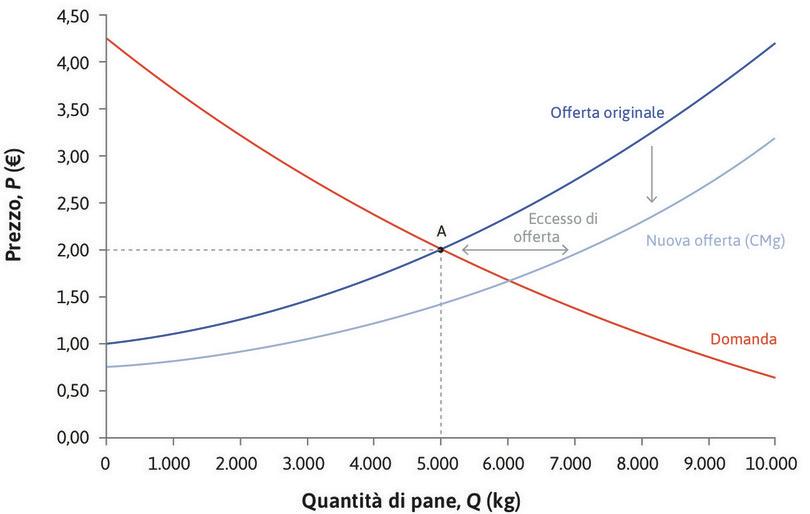 Eccesso di offerta quando il prezzo è 2 €
: L’effetto di una riduzione dei costi marginali consiste in un aumento dell’offerta di mercato. Al prezzo originale, vi sarà più pane offerto di quanto i consumatori vogliano acquistare (un eccesso di offerta). I panifici vorranno quindi ridurre il prezzo.
