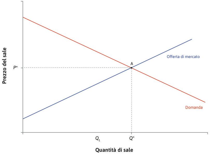 L’equilibrio iniziale
: L’equilibrio di mercato è inizialmente nel punto A, dove il prezzo è \(P^*\) e la quantità di sale scambiata è \(Q^*\).
