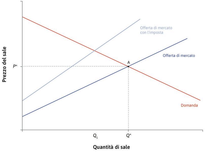 Un’imposta del 30%
: In seguito all’introduzione di un’imposta a carico dei produttori pari al 30% del prezzo, il costo marginale cresce del 30% per ogni data quantità. La curva di offerta si sposta verso l’alto.
