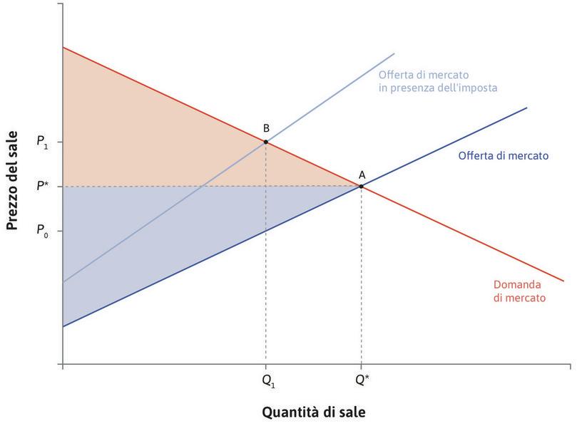 Inizialmente il surplus totale è massimo
: L’allocazione A, nella quale sono massimizzati i benefici dello scambio, rappresenta l’equilibrio prima dell’introduzione dell’imposta. Il triangolo rosso corrisponde al surplus dei consumatori, il triangolo blu al surplus dei produttori.
