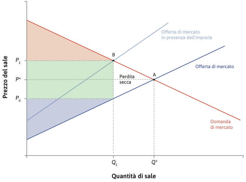 La perdita secca dovuta alla tassazione
: La perdita secca dovuta alla tassazione.

