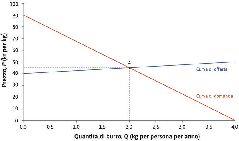 L’equilibrio iniziale del mercato del burro
: Il mercato del burro è inizialmente in equilibrio. Il prezzo è pari a 45 kr per kg e la quantità consumata da ciascun individuo è pari a 2 kg l’anno.
