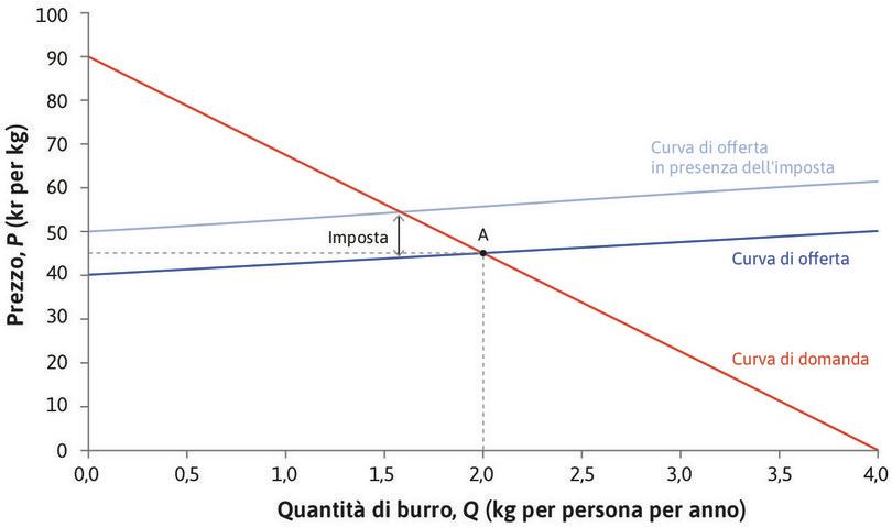 L’effetto di un’imposta
: Un’imposta sui produttori pari a 10 kr per kg determina un corrispondente aumento del costo marginale per ciascuna unità. La curva di offerta si sposta verso l’altro di 10 kr.
