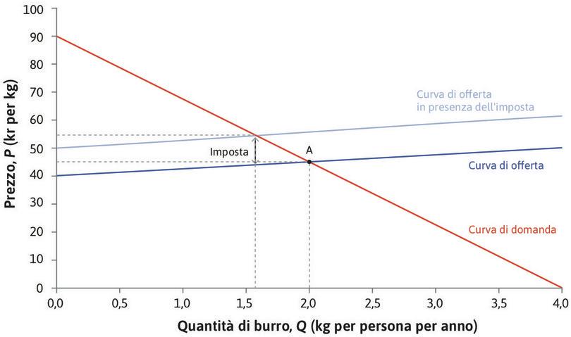 L’effetto di un’imposta sui grassi sul mercato del burro.
: L’effetto di un’imposta sui grassi sul mercato del burro.
