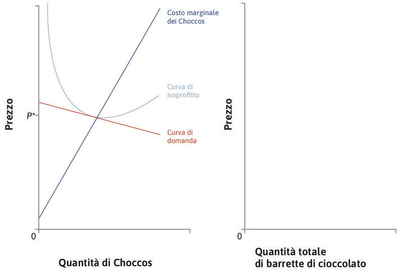 Il mercato dei Choccos
: Il grafico di destra raffigura il mercato dei Choccos, una barretta di cioccolato prodotta da una specifica impresa. Nel più vasto mercato delle barrette di cioccolato sono presenti numerosi sostituti dei Choccos.
