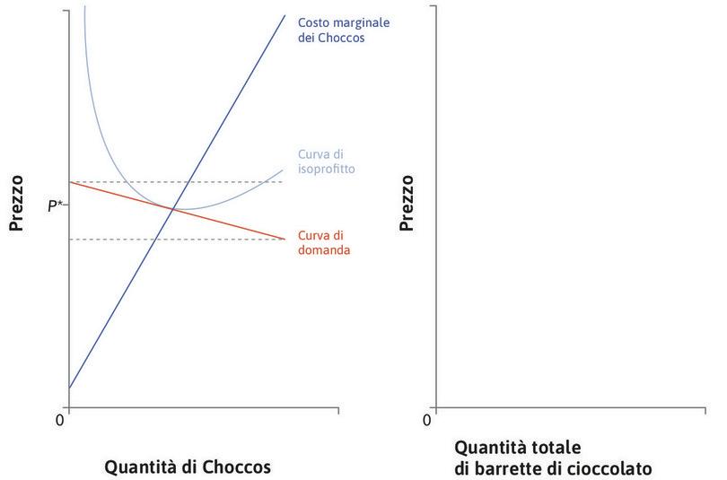 La curva di domanda di Choccos
: A causa della concorrenza dovuta alla presenza di barrette simili prodotte da altre imprese, la curva di domanda di Choccos è quasi piatta. Non c’è grande libertà per l’impresa nella scelta del prezzo.
