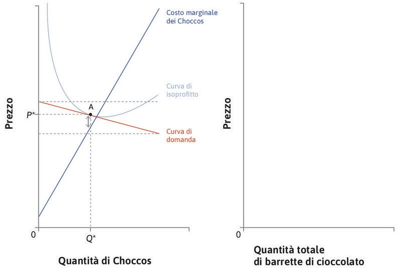 Il prezzo dei Choccos
: L’impresa sceglie un prezzo \(P^*\) simile a quello praticato dai concorrenti e una quantità tale da rendere il costo marginale molto vicino a \(P^*\). La curva di costo marginale dell’impresa rappresenta approssimativamente la sua curva di offerta.
