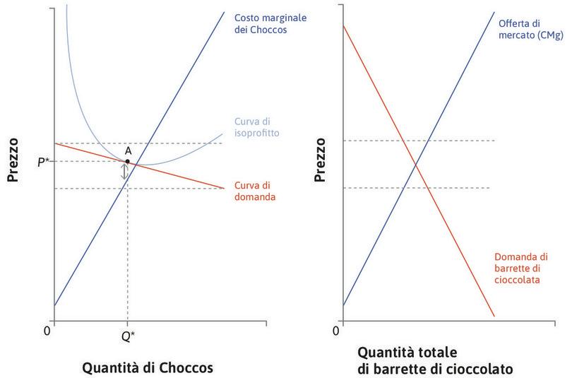 La curva di domanda di mercato di barrette di cioccolato
: Se i consumatori non hanno una netta preferenza per un prodotto in particolare, possiamo considerare la domanda di barrette di cioccolato nel suo complesso.
