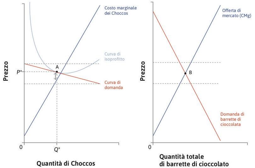 Il mercato dei Choccos e delle barrette di cioccolato.
: Il mercato dei Choccos e delle barrette di cioccolato.
