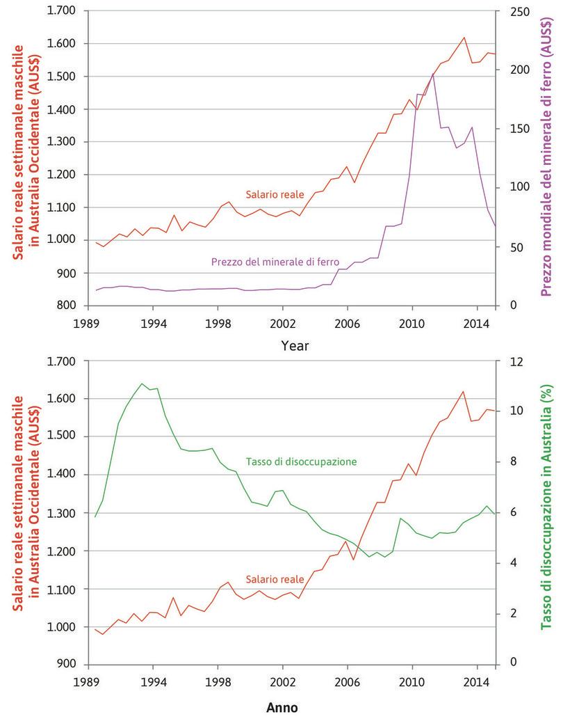 Salari settimanali
: Il grafico mostra il salario orale settimanale percepito dagli uomini nello stato dell’Australia Occidentale. Nel riquadro superiore in relazione al prezzo mondiale del minerale di ferro, mentre nel riquadro inferiore in relazione al tasso di disoccupazione in Australia.
