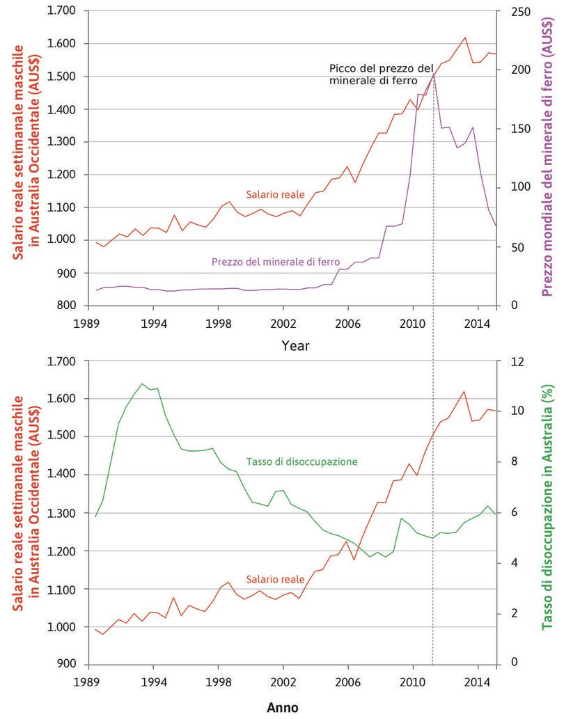 
: Salario reale settimanale per un lavoratore maschio in Australia Occidentale, in rapporto al prezzo mondiale del minerale di ferro e al tasso di disoccupazione in Australia, 1989–2015.
