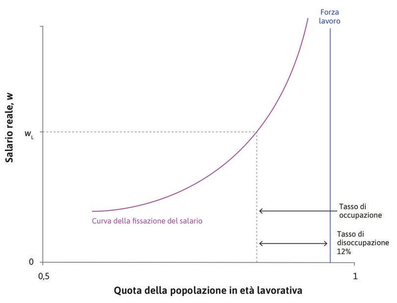 Il salario che massimizza il profitto quando la disoccupazione è alta
: Con un tasso di disoccupazione nell’economia al 12%, il salario di riserva dei lavoratori è basso, e non sarà necessario un salario molto elevato per indurli a impegnarsi. Anche il livello del salario che massimizza il profitto dell’impresa sarà dunque basso.
