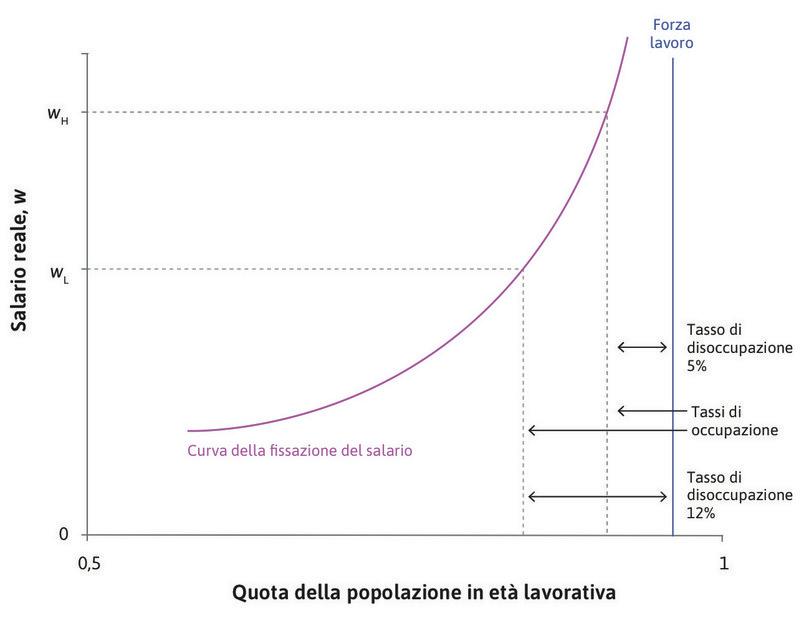 
: La curva della fissazione del salario: disciplina del lavoro e disoccupazione.
