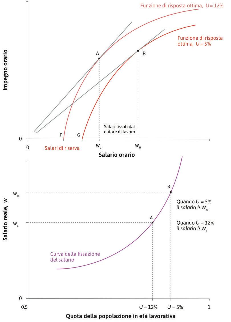 
: Derivazione della curva della fissazione del salario al variare del tasso di disoccupazione.
