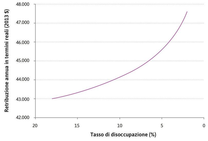 
: Curva della fissazione del salario stimata per gli Stati Uniti (1979–2013).
