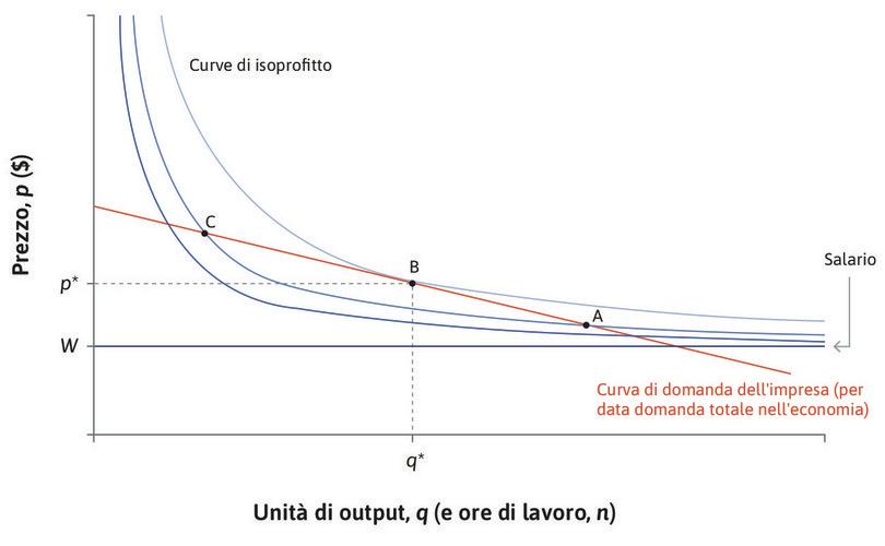 Profitti massimi
: Il profitto è massimo nel punto B dove la curva di domanda è tangente alla curva di isoprofitto.
